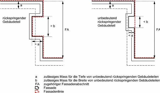 Skizze rückspringende Gebäudeteile