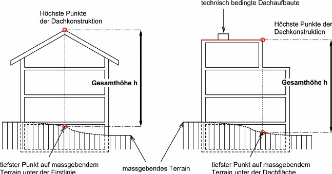 Skizze 1 Gesamthöhe