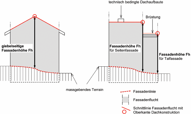 Skizze 2 Fassadenhöhe