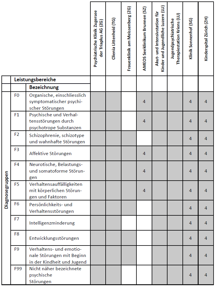 Liste Diagnosegruppen